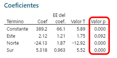 Significado de los coeficientes de regresión