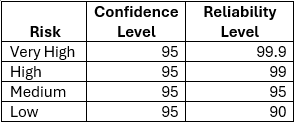 confidence table
