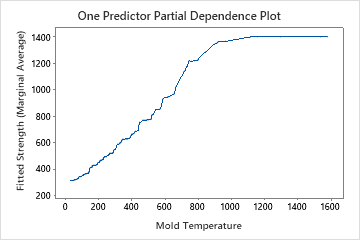 dependence plot pa