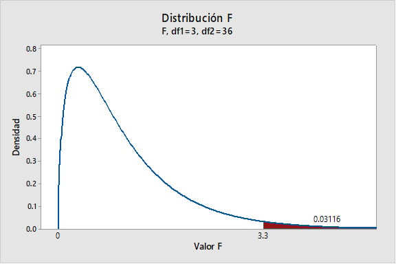 distribucion-f
