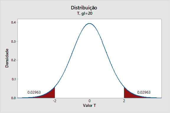 distribuicao