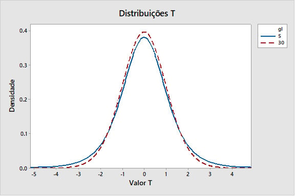 distribuicoes-t