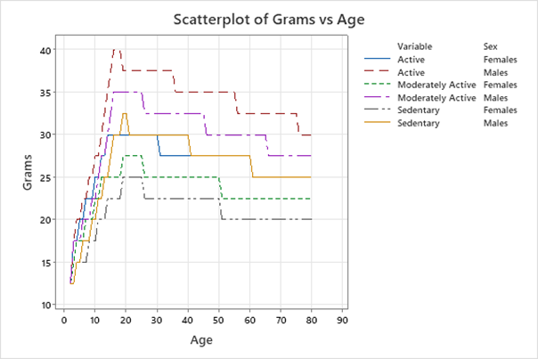 grams vs age