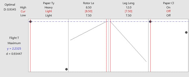 Learning Design of Experiments with Paper Helicopters and Minitab