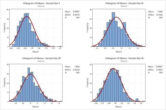 histogram-of-means-sample-sizes