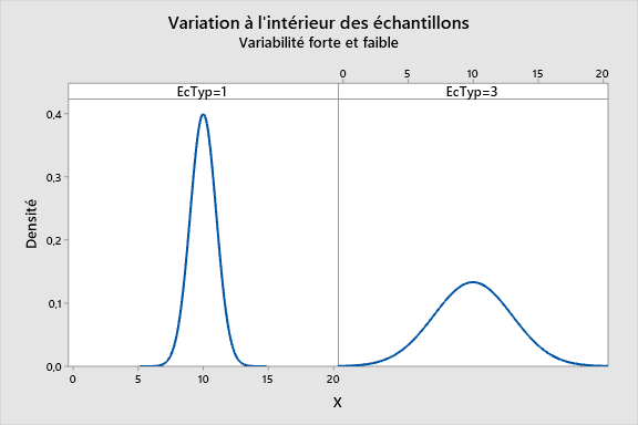 Comprendre L’analyse De La Variance (ANOVA) Et Le Test F