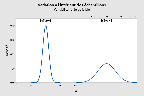 Comprendre l’analyse de la variance (ANOVA) et le test F