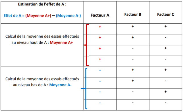 Tableau 2 ‐ Plan d’expériences à 3 facteurs, 2 niveaux 
