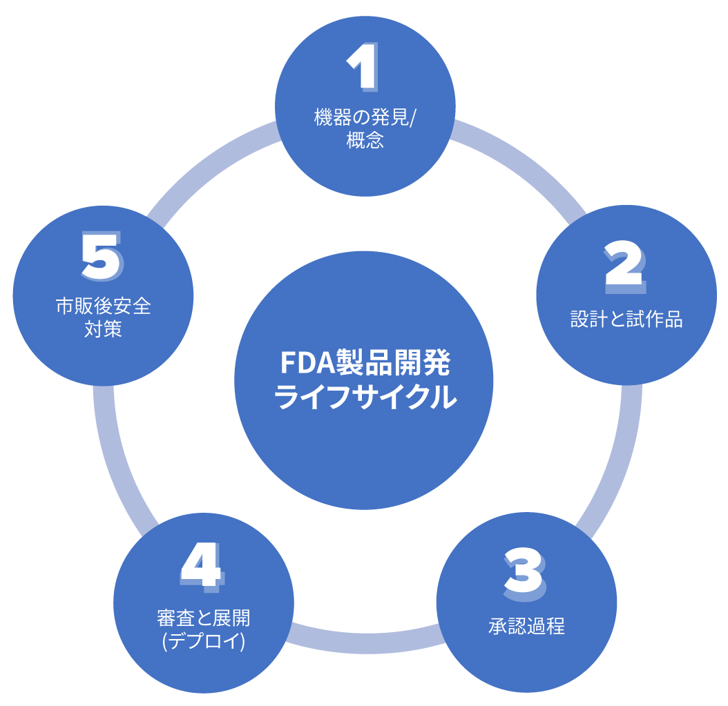 Understanding the 5 FDA Stages for Medical Device Manufacturing The