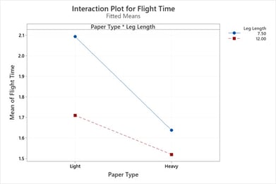 interaction-plot-for-flight-time