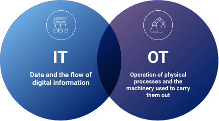 IT 与 OT：解锁融合的力量 | IT Vs. OT: Unlocking The Power Of Convergence