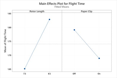 main-effects-plot-for-flight-time
