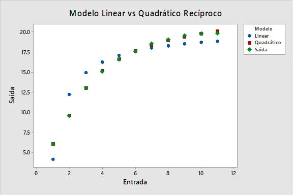 modelo-linear-vs-quadratico-reciproco