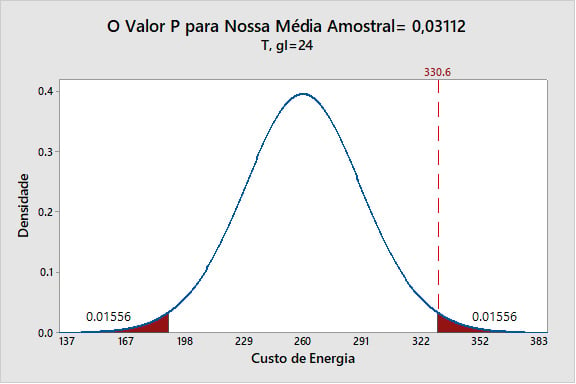 o-valor-p-para-nossa-media-amostral