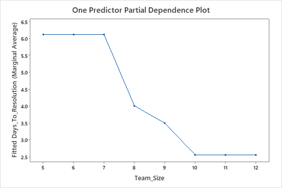 one predictor partial dependence plot