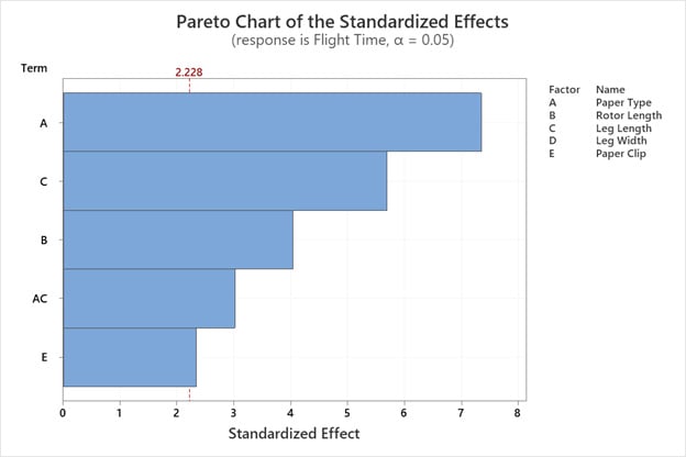pareto-chart-of-the-standardized-effects