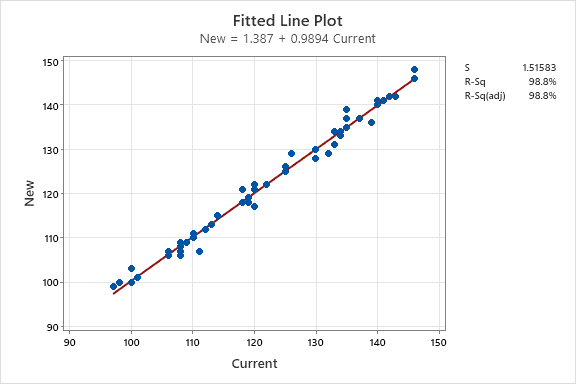 Fitted line plot
