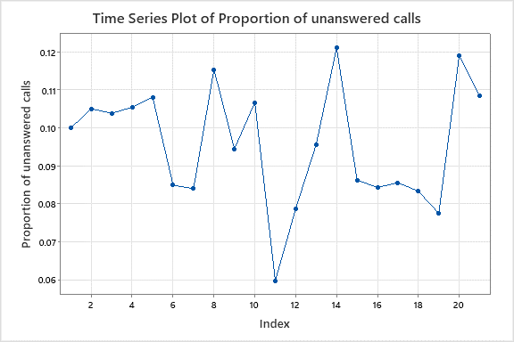 time series