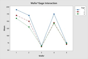 wafer-gage-interaction