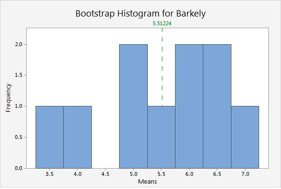 Bootstrap Histogram