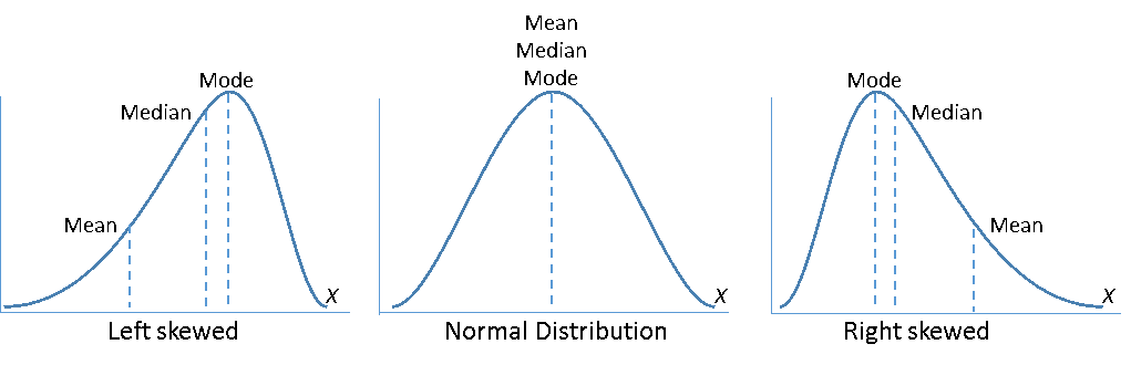 Normal and Skewed Curves