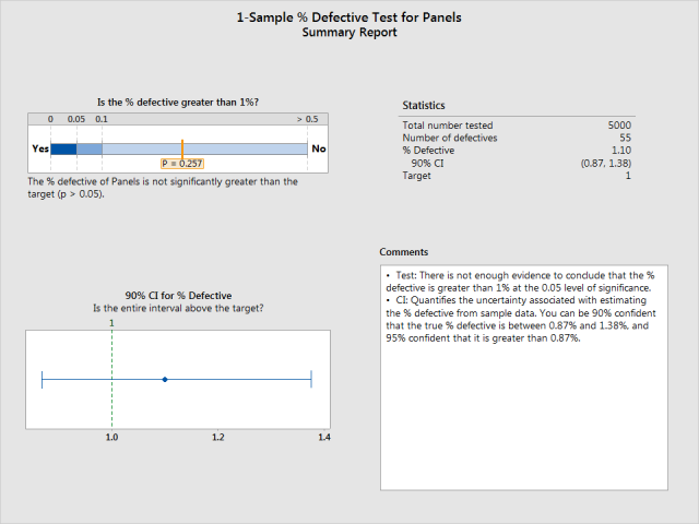 The % defective of Panels is not significantly greater than the target (p > 0.05)
