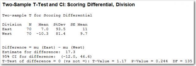 Minitab's 1-Sample t Analysis