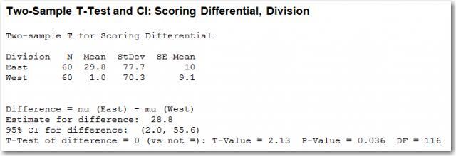 Minitab's 1-Sample t Analysis