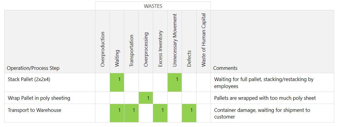 Waste Analysis by Operation