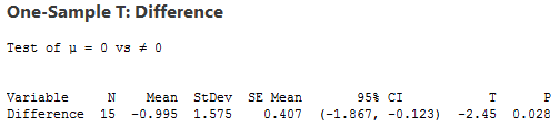 1-sample t-test output