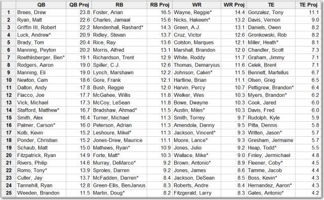 The top 25 players at each position for the rest of the season