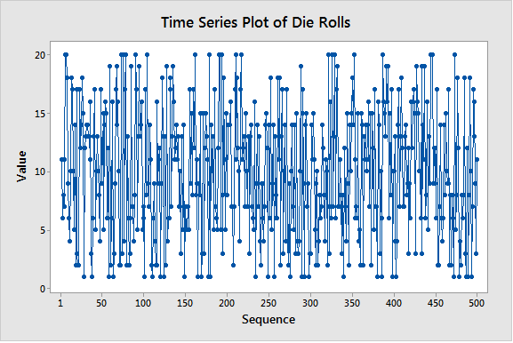 Time Series Plot of 200 Twenty-Sided Die Rolls