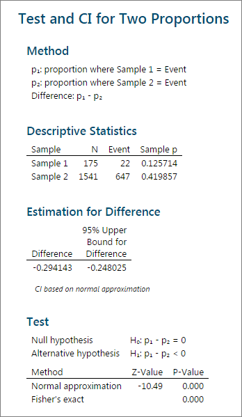 2 proportions test output