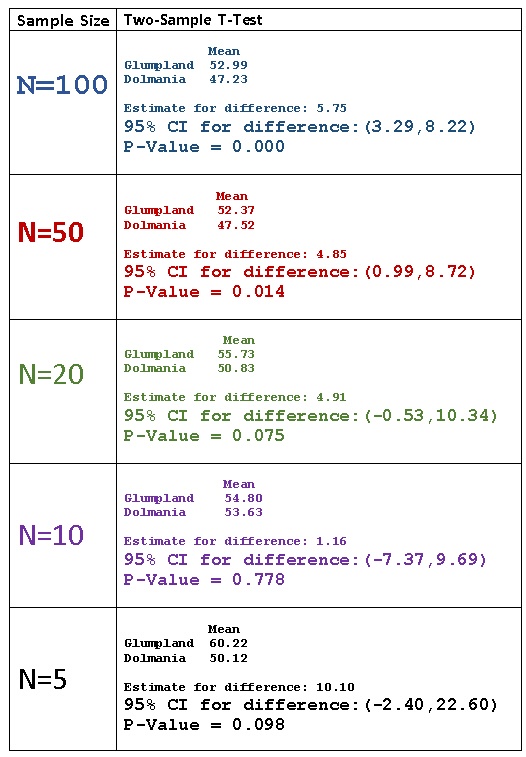 t tests