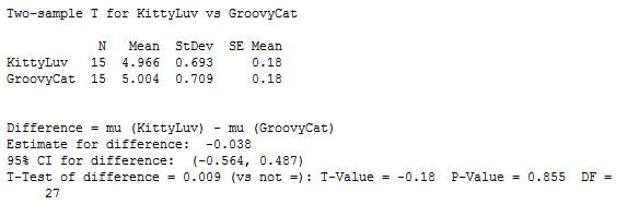 Two Sample T Test for Small Samples