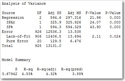 ANOVA Table