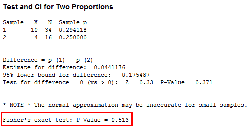Minitab's Two Proportions Test output