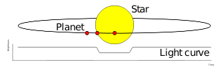 illustration of the transit method of detecting exoplanets