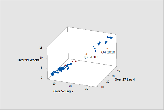 The relationship between the response and the lagged predictors looks stronger.