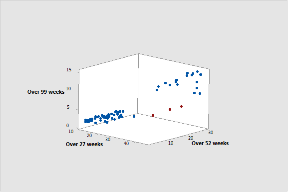 The relationship between the variables is weaker as the values increase.
