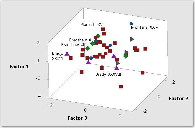 Factor scores for all Super Bowl victors