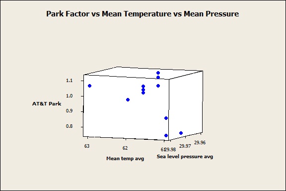 Plot showing relationship between pressure, temperature, and park factor
