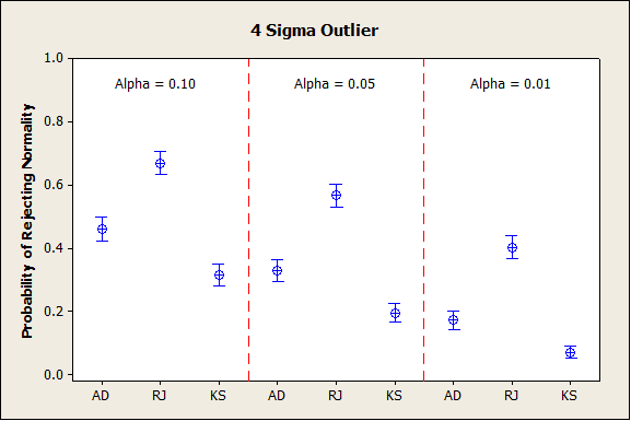 4 Sigma Outlier for Probability of Rejecting Normality