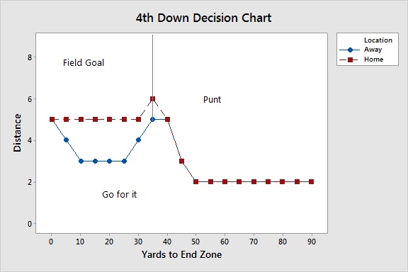 4th Down Decision Chart