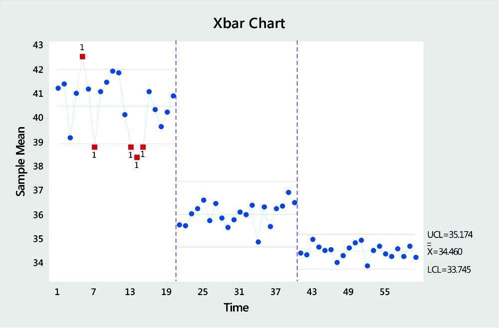 Control Charts