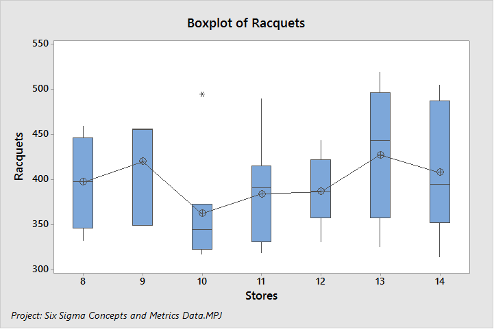 Boxplot of Racquets