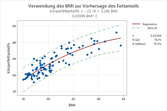 Anpassungslinie_ Koerperfettanteil vs BMI mit dem Prognoseintervall