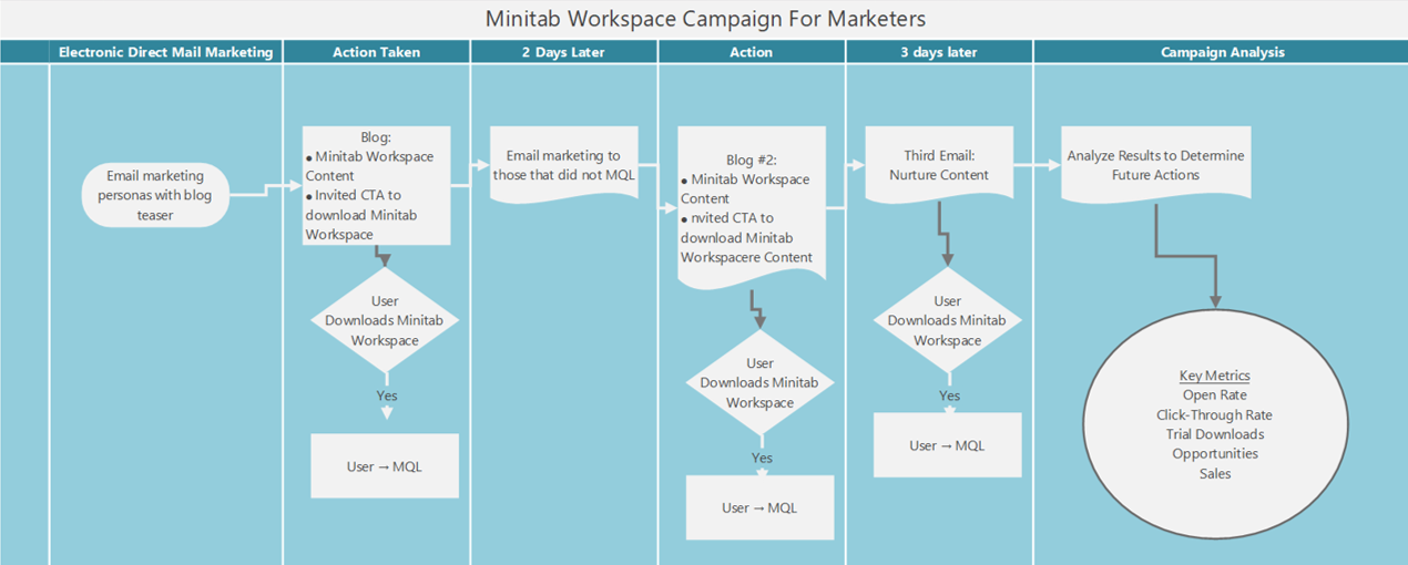 Campaign Process Map