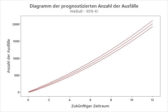 Diagramm der prognostizierten Anzahl der Ausfälle