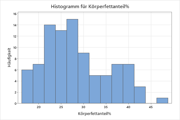 Histogramm fuer Koerperfettanteil